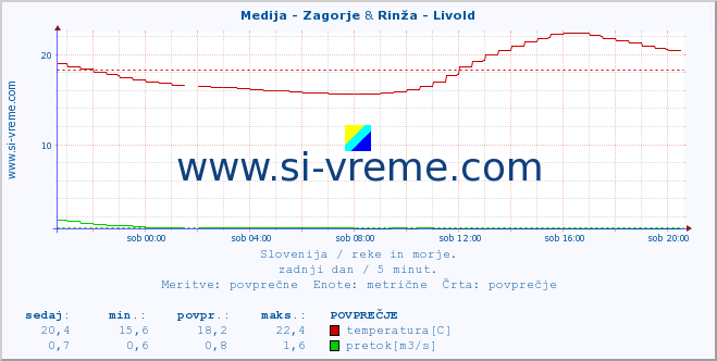 POVPREČJE :: Medija - Zagorje & Rinža - Livold :: temperatura | pretok | višina :: zadnji dan / 5 minut.
