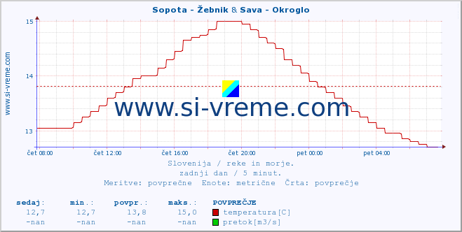 POVPREČJE :: Sopota - Žebnik & Sava - Okroglo :: temperatura | pretok | višina :: zadnji dan / 5 minut.