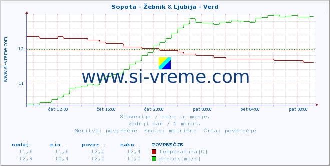 POVPREČJE :: Sopota - Žebnik & Ljubija - Verd :: temperatura | pretok | višina :: zadnji dan / 5 minut.