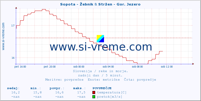 POVPREČJE :: Sopota - Žebnik & Stržen - Gor. Jezero :: temperatura | pretok | višina :: zadnji dan / 5 minut.