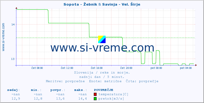 POVPREČJE :: Sopota - Žebnik & Savinja - Vel. Širje :: temperatura | pretok | višina :: zadnji dan / 5 minut.