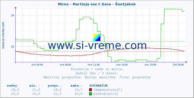 POVPREČJE :: Mirna - Martinja vas & Sava - Šentjakob :: temperatura | pretok | višina :: zadnji dan / 5 minut.