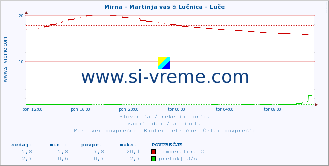 POVPREČJE :: Mirna - Martinja vas & Lučnica - Luče :: temperatura | pretok | višina :: zadnji dan / 5 minut.