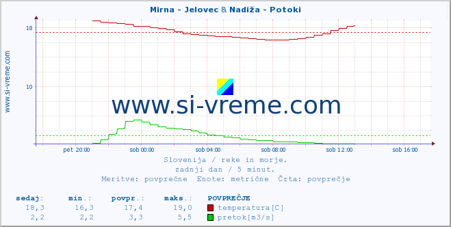 POVPREČJE :: Mirna - Jelovec & Nadiža - Potoki :: temperatura | pretok | višina :: zadnji dan / 5 minut.