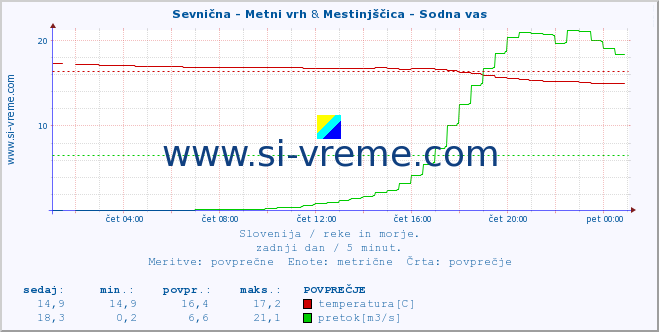 POVPREČJE :: Sevnična - Metni vrh & Mestinjščica - Sodna vas :: temperatura | pretok | višina :: zadnji dan / 5 minut.