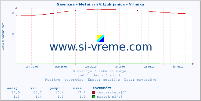 POVPREČJE :: Sevnična - Metni vrh & Ljubljanica - Vrhnika :: temperatura | pretok | višina :: zadnji dan / 5 minut.