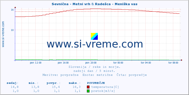 POVPREČJE :: Sevnična - Metni vrh & Radešca - Meniška vas :: temperatura | pretok | višina :: zadnji dan / 5 minut.