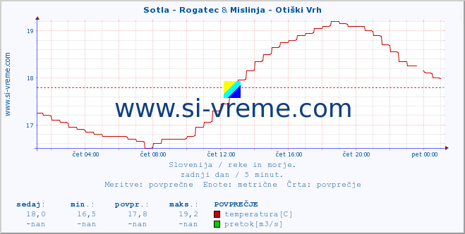 POVPREČJE :: Sotla - Rogatec & Mislinja - Otiški Vrh :: temperatura | pretok | višina :: zadnji dan / 5 minut.