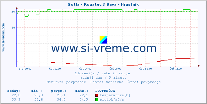 POVPREČJE :: Sotla - Rogatec & Sava - Hrastnik :: temperatura | pretok | višina :: zadnji dan / 5 minut.