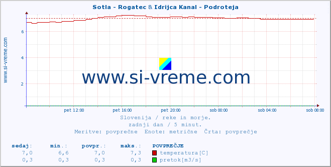 POVPREČJE :: Sotla - Rogatec & Idrijca Kanal - Podroteja :: temperatura | pretok | višina :: zadnji dan / 5 minut.