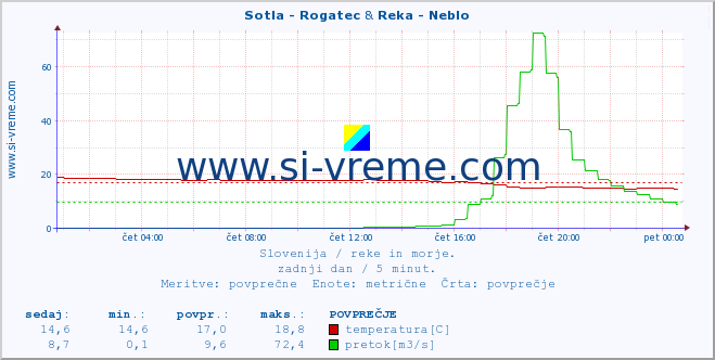 POVPREČJE :: Sotla - Rogatec & Reka - Neblo :: temperatura | pretok | višina :: zadnji dan / 5 minut.