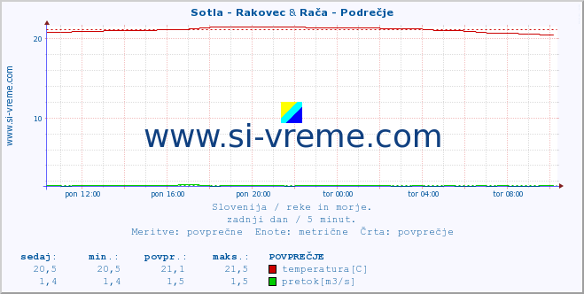 POVPREČJE :: Sotla - Rakovec & Rača - Podrečje :: temperatura | pretok | višina :: zadnji dan / 5 minut.