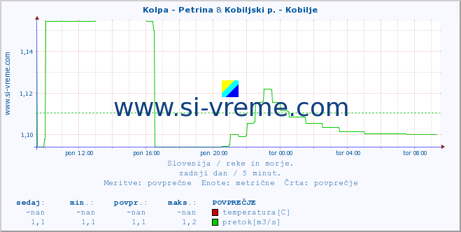 POVPREČJE :: Kolpa - Petrina & Kobiljski p. - Kobilje :: temperatura | pretok | višina :: zadnji dan / 5 minut.