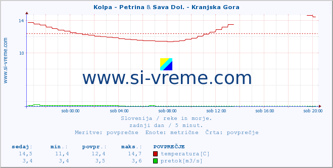 POVPREČJE :: Kolpa - Petrina & Sava Dol. - Kranjska Gora :: temperatura | pretok | višina :: zadnji dan / 5 minut.
