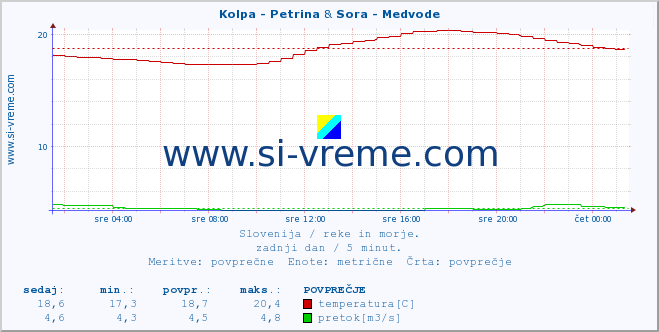 POVPREČJE :: Kolpa - Petrina & Sora - Medvode :: temperatura | pretok | višina :: zadnji dan / 5 minut.