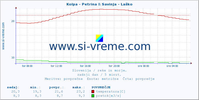 POVPREČJE :: Kolpa - Petrina & Savinja - Laško :: temperatura | pretok | višina :: zadnji dan / 5 minut.