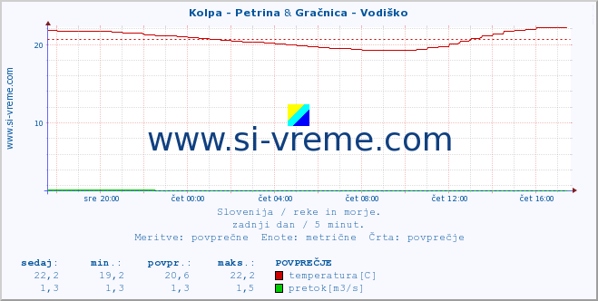 POVPREČJE :: Kolpa - Petrina & Gračnica - Vodiško :: temperatura | pretok | višina :: zadnji dan / 5 minut.