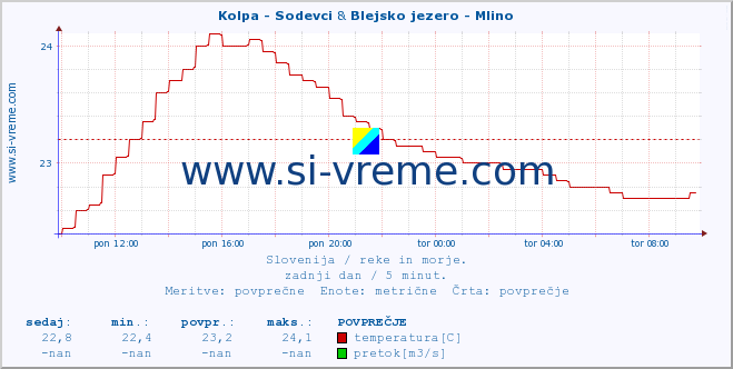 POVPREČJE :: Kolpa - Sodevci & Blejsko jezero - Mlino :: temperatura | pretok | višina :: zadnji dan / 5 minut.