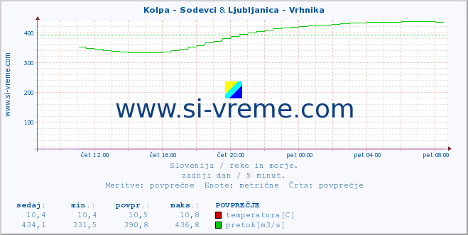 POVPREČJE :: Kolpa - Sodevci & Ljubljanica - Vrhnika :: temperatura | pretok | višina :: zadnji dan / 5 minut.