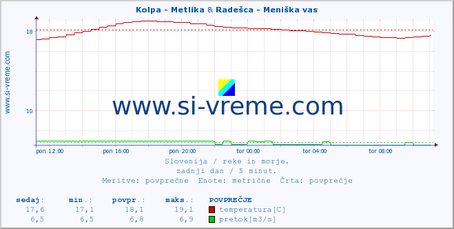 POVPREČJE :: Kolpa - Metlika & Radešca - Meniška vas :: temperatura | pretok | višina :: zadnji dan / 5 minut.