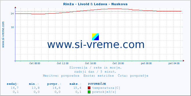 POVPREČJE :: Rinža - Livold & Ledava - Nuskova :: temperatura | pretok | višina :: zadnji dan / 5 minut.