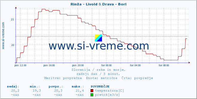 POVPREČJE :: Rinža - Livold & Drava - Borl :: temperatura | pretok | višina :: zadnji dan / 5 minut.