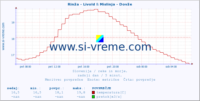 POVPREČJE :: Rinža - Livold & Mislinja - Dovže :: temperatura | pretok | višina :: zadnji dan / 5 minut.