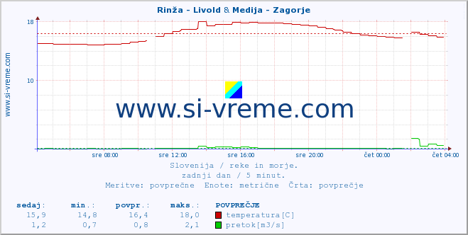 POVPREČJE :: Rinža - Livold & Medija - Zagorje :: temperatura | pretok | višina :: zadnji dan / 5 minut.