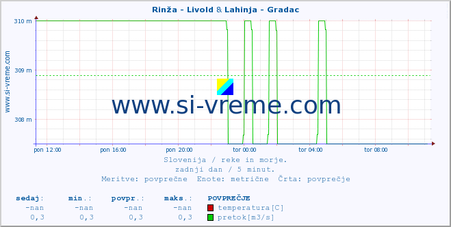 POVPREČJE :: Rinža - Livold & Lahinja - Gradac :: temperatura | pretok | višina :: zadnji dan / 5 minut.