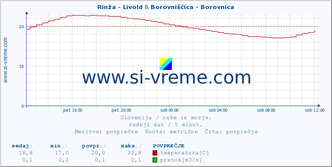 POVPREČJE :: Rinža - Livold & Borovniščica - Borovnica :: temperatura | pretok | višina :: zadnji dan / 5 minut.