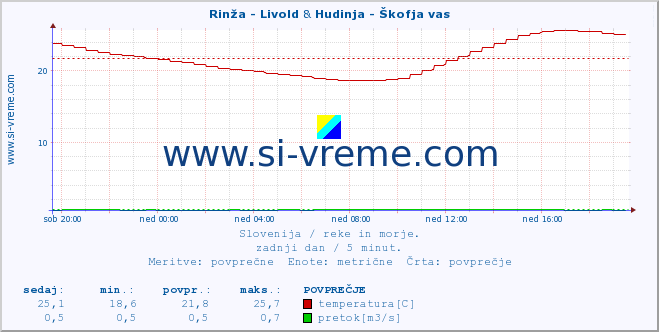 POVPREČJE :: Rinža - Livold & Hudinja - Škofja vas :: temperatura | pretok | višina :: zadnji dan / 5 minut.