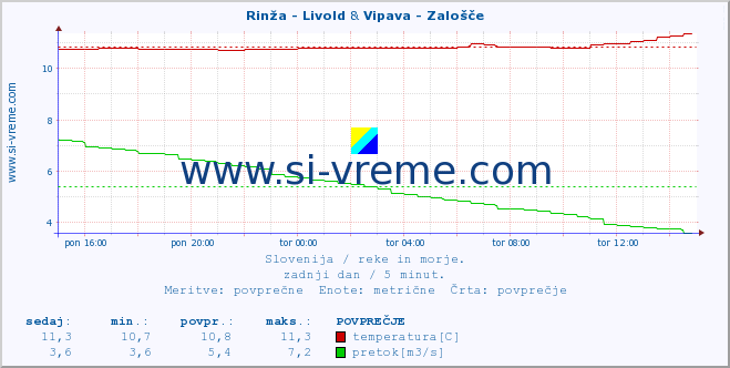 POVPREČJE :: Rinža - Livold & Vipava - Zalošče :: temperatura | pretok | višina :: zadnji dan / 5 minut.