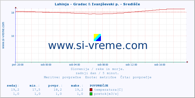 POVPREČJE :: Lahinja - Gradac & Ivanjševski p. - Središče :: temperatura | pretok | višina :: zadnji dan / 5 minut.