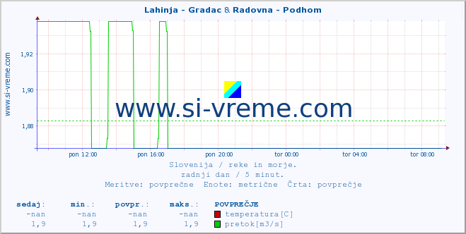 POVPREČJE :: Lahinja - Gradac & Radovna - Podhom :: temperatura | pretok | višina :: zadnji dan / 5 minut.