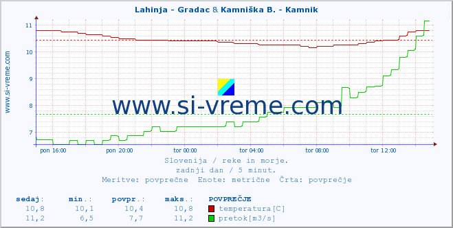 POVPREČJE :: Lahinja - Gradac & Kamniška B. - Kamnik :: temperatura | pretok | višina :: zadnji dan / 5 minut.