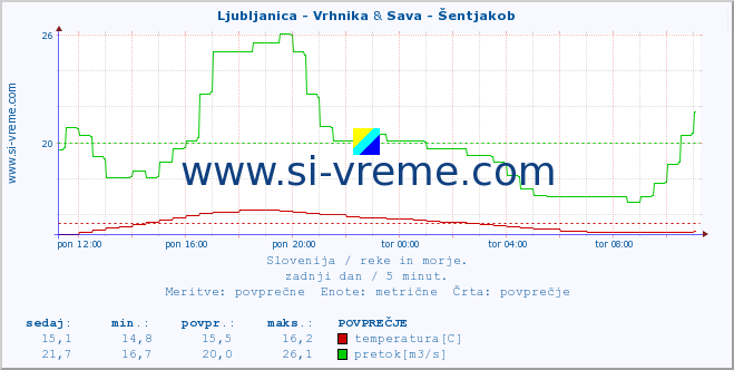 POVPREČJE :: Ljubljanica - Vrhnika & Sava - Šentjakob :: temperatura | pretok | višina :: zadnji dan / 5 minut.