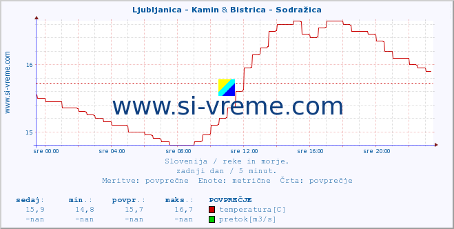 POVPREČJE :: Ljubljanica - Kamin & Bistrica - Sodražica :: temperatura | pretok | višina :: zadnji dan / 5 minut.