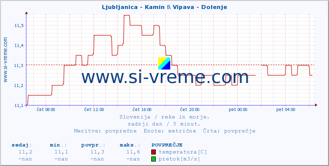 POVPREČJE :: Ljubljanica - Kamin & Vipava - Dolenje :: temperatura | pretok | višina :: zadnji dan / 5 minut.