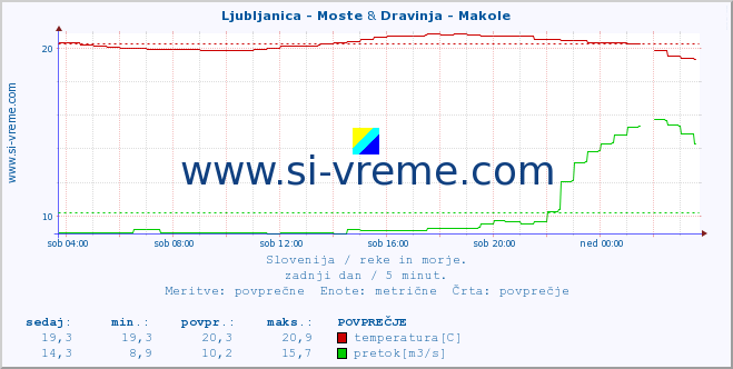 POVPREČJE :: Ljubljanica - Moste & Dravinja - Makole :: temperatura | pretok | višina :: zadnji dan / 5 minut.