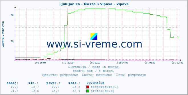POVPREČJE :: Ljubljanica - Moste & Vipava - Vipava :: temperatura | pretok | višina :: zadnji dan / 5 minut.