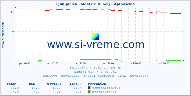 POVPREČJE :: Ljubljanica - Moste & Hubelj - Ajdovščina :: temperatura | pretok | višina :: zadnji dan / 5 minut.