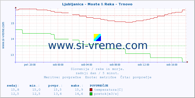 POVPREČJE :: Ljubljanica - Moste & Reka - Trnovo :: temperatura | pretok | višina :: zadnji dan / 5 minut.
