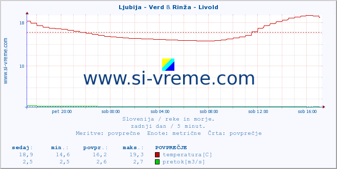 POVPREČJE :: Ljubija - Verd & Rinža - Livold :: temperatura | pretok | višina :: zadnji dan / 5 minut.
