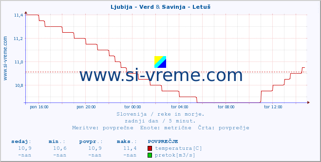 POVPREČJE :: Ljubija - Verd & Savinja - Letuš :: temperatura | pretok | višina :: zadnji dan / 5 minut.