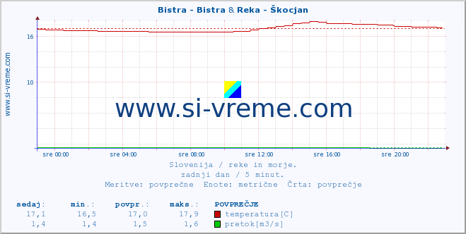 POVPREČJE :: Bistra - Bistra & Reka - Škocjan :: temperatura | pretok | višina :: zadnji dan / 5 minut.