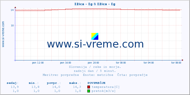 POVPREČJE :: Ižica - Ig & Ižica - Ig :: temperatura | pretok | višina :: zadnji dan / 5 minut.