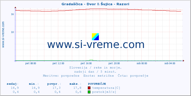 POVPREČJE :: Gradaščica - Dvor & Šujica - Razori :: temperatura | pretok | višina :: zadnji dan / 5 minut.