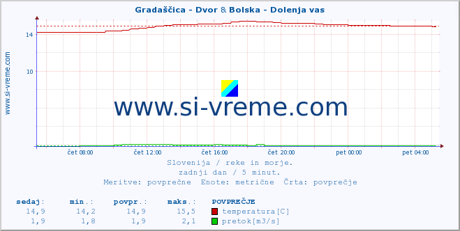 POVPREČJE :: Gradaščica - Dvor & Bolska - Dolenja vas :: temperatura | pretok | višina :: zadnji dan / 5 minut.