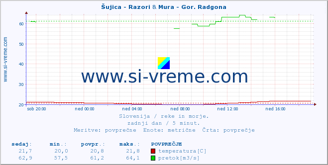 POVPREČJE :: Šujica - Razori & Mura - Gor. Radgona :: temperatura | pretok | višina :: zadnji dan / 5 minut.