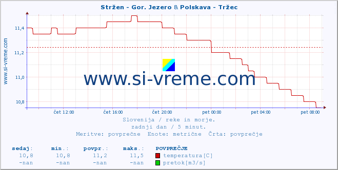 POVPREČJE :: Stržen - Gor. Jezero & Polskava - Tržec :: temperatura | pretok | višina :: zadnji dan / 5 minut.